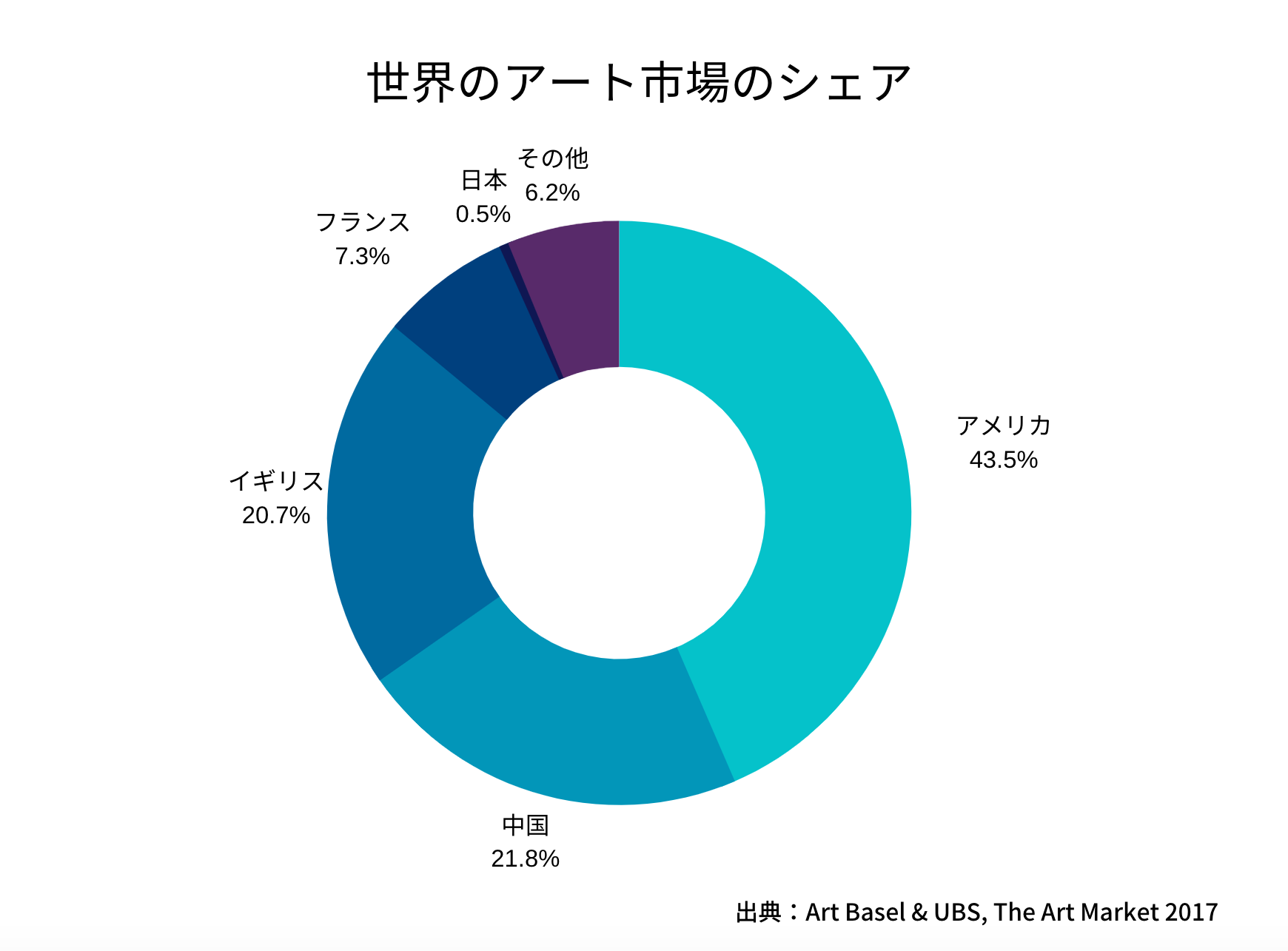 世界のアート市場のグラフ