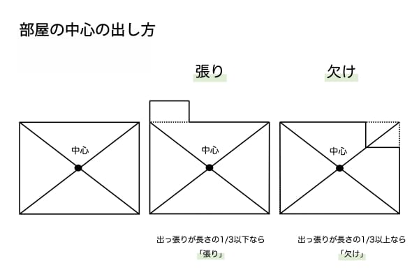 家の中心