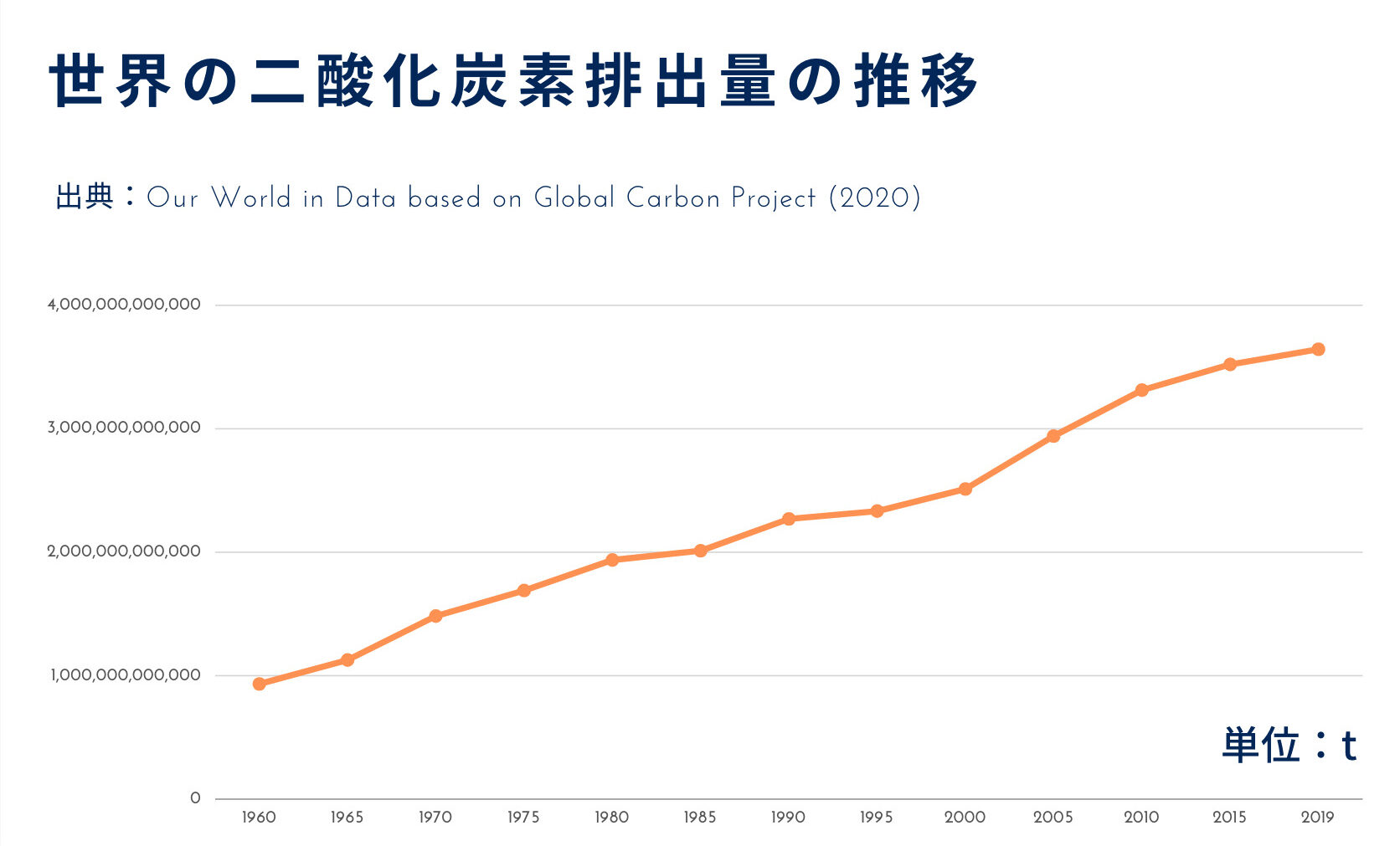 世界の二酸化炭素排出量